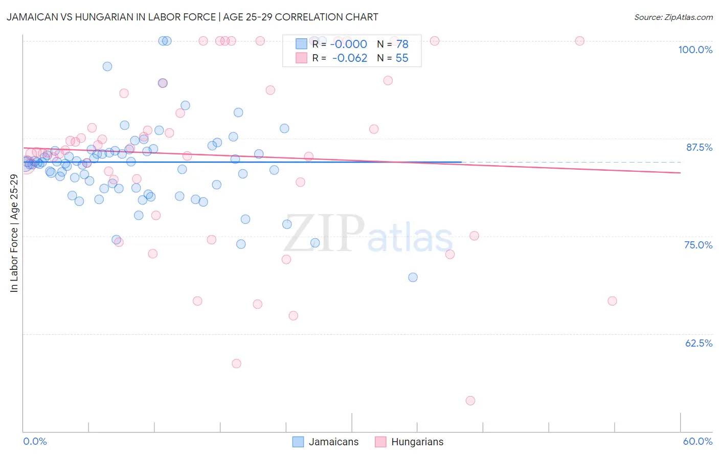 Jamaican vs Hungarian In Labor Force | Age 25-29