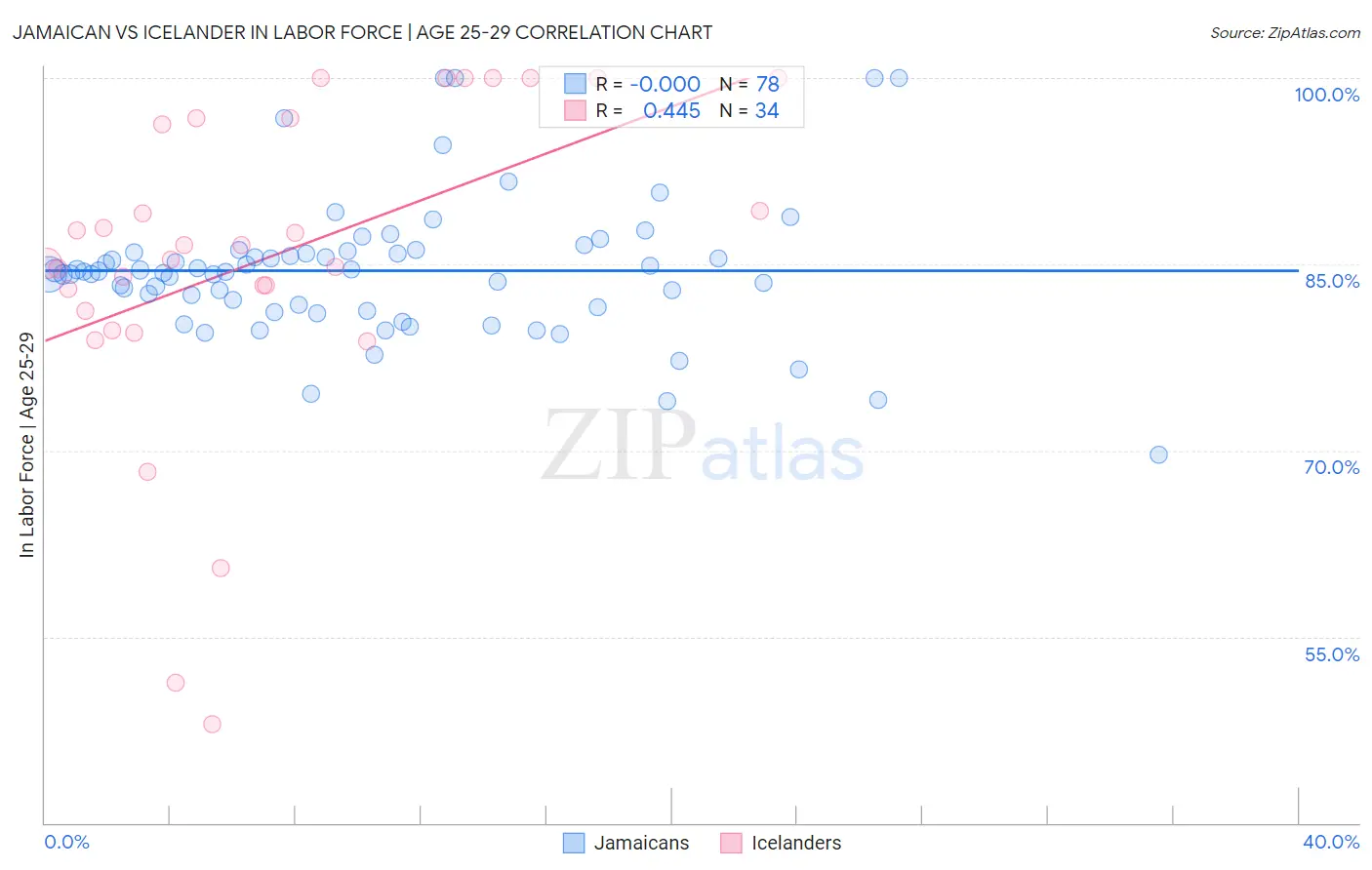 Jamaican vs Icelander In Labor Force | Age 25-29
