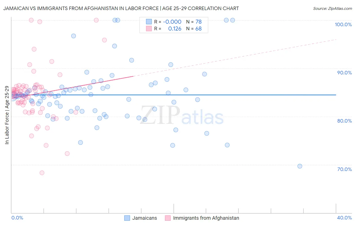 Jamaican vs Immigrants from Afghanistan In Labor Force | Age 25-29