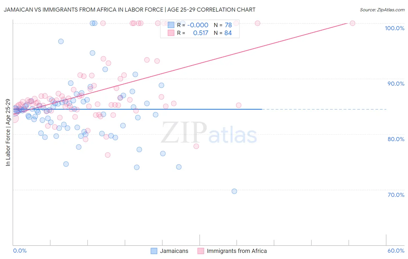 Jamaican vs Immigrants from Africa In Labor Force | Age 25-29
