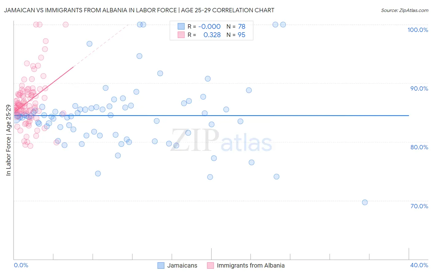 Jamaican vs Immigrants from Albania In Labor Force | Age 25-29