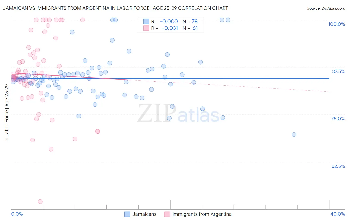 Jamaican vs Immigrants from Argentina In Labor Force | Age 25-29