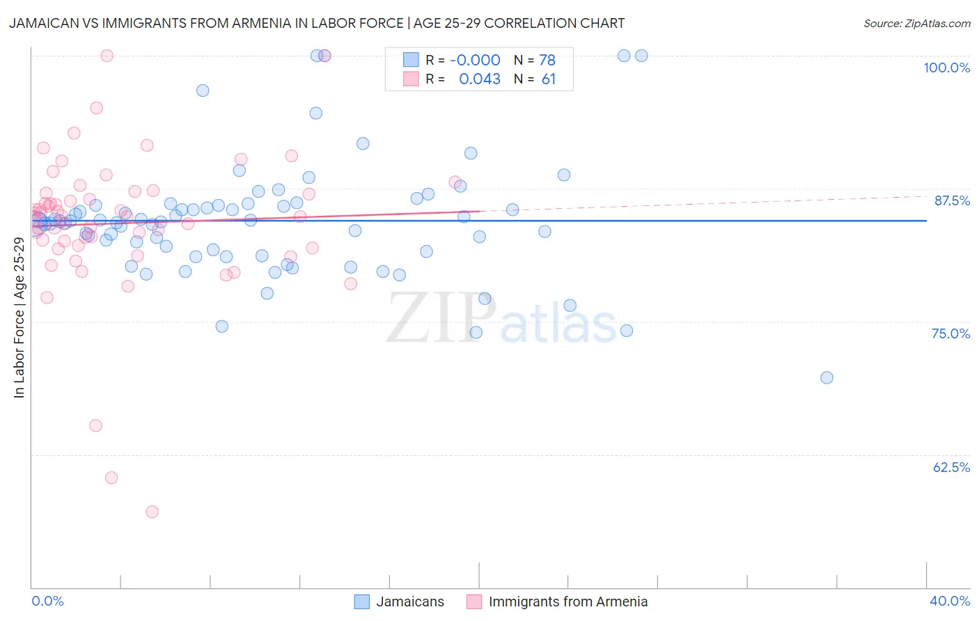 Jamaican vs Immigrants from Armenia In Labor Force | Age 25-29
