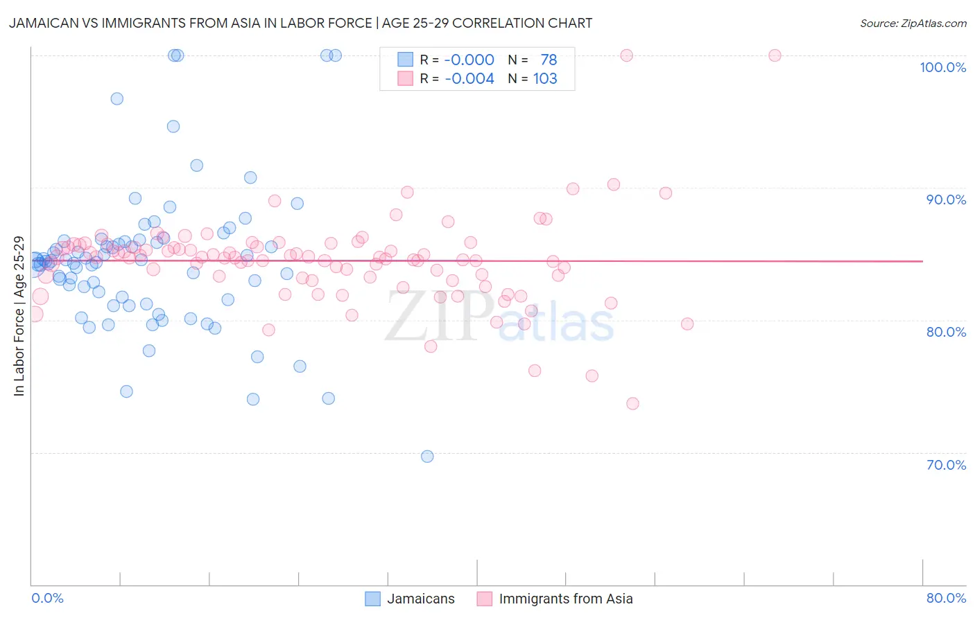 Jamaican vs Immigrants from Asia In Labor Force | Age 25-29