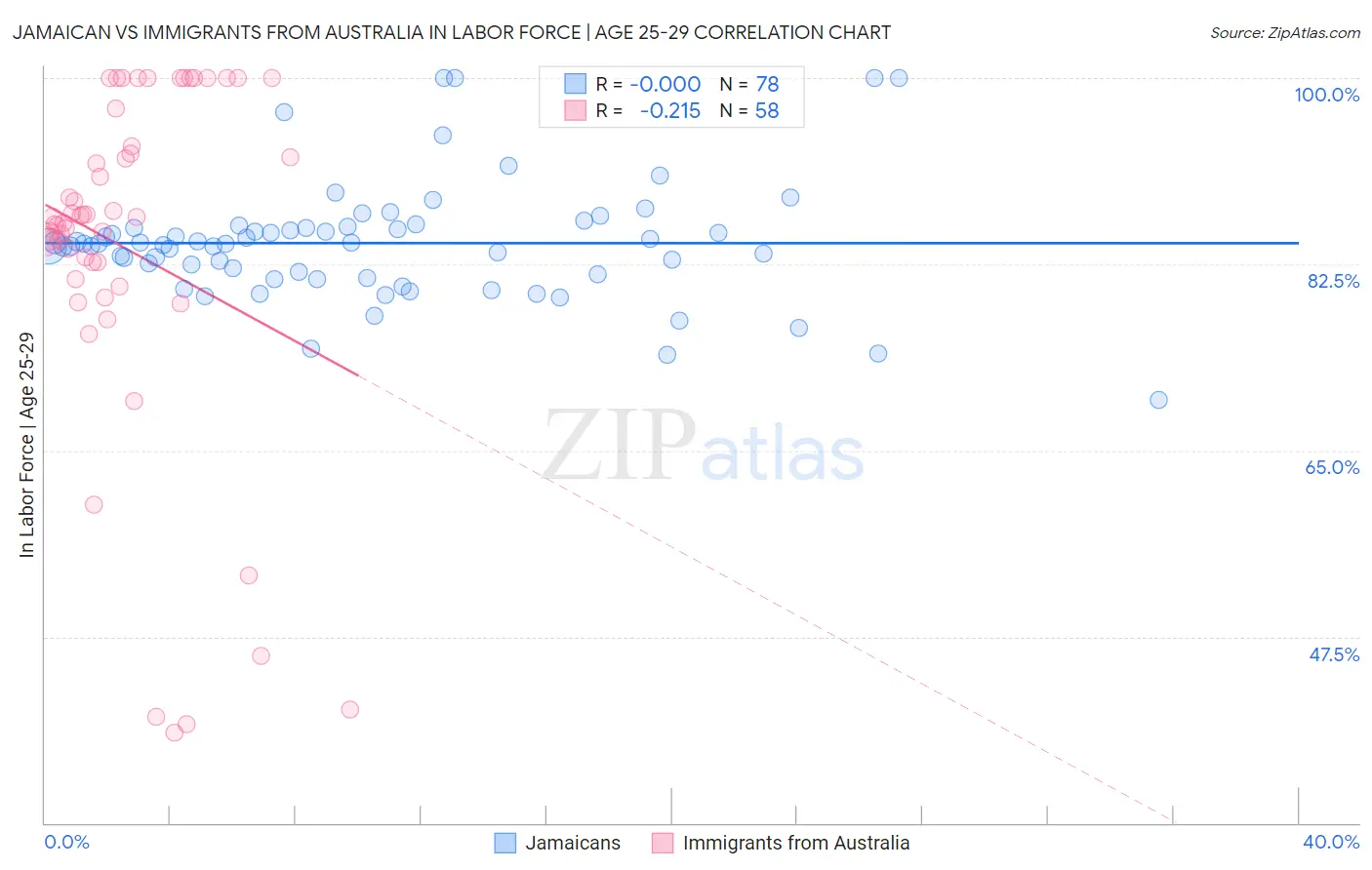 Jamaican vs Immigrants from Australia In Labor Force | Age 25-29