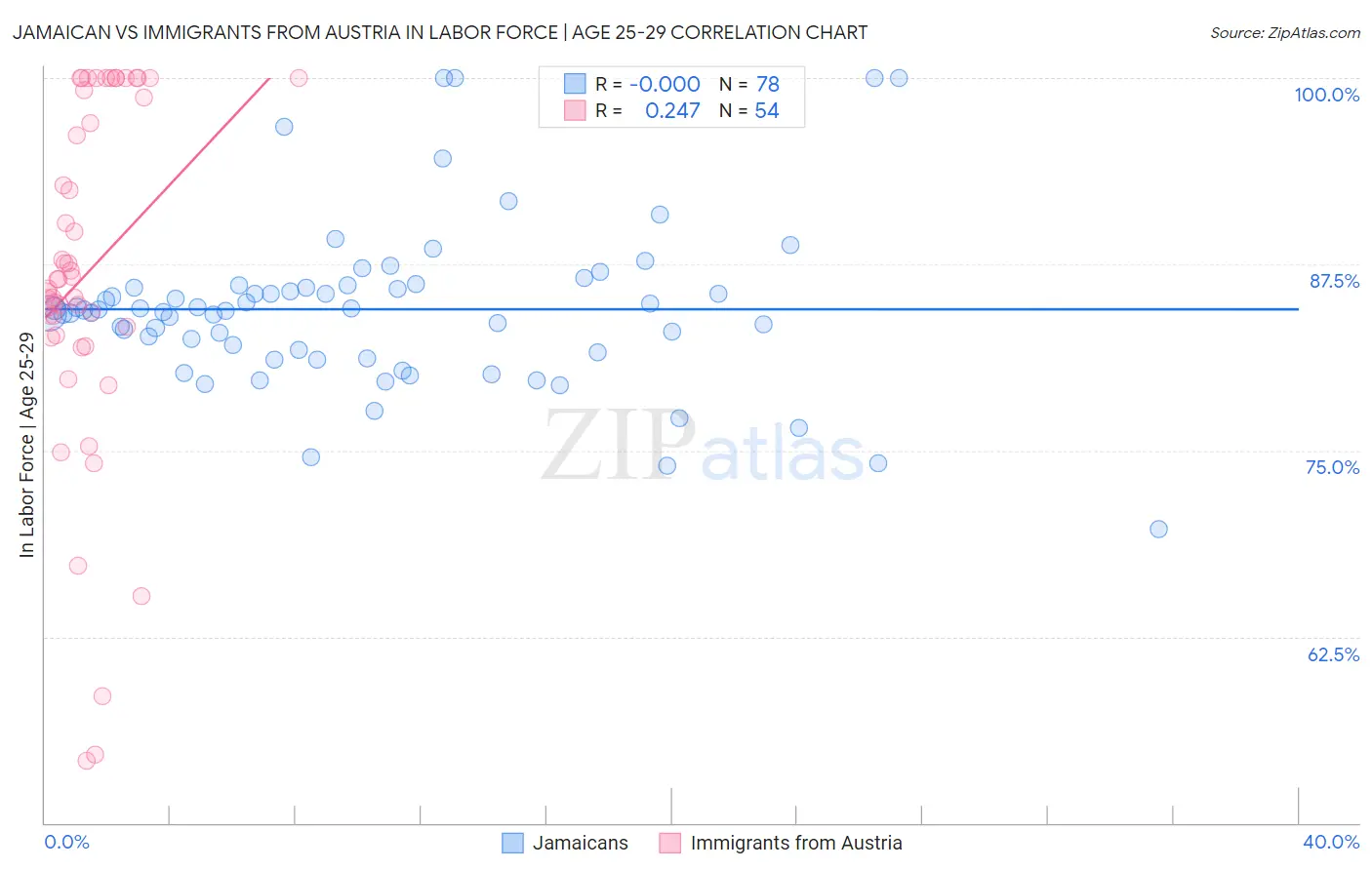 Jamaican vs Immigrants from Austria In Labor Force | Age 25-29