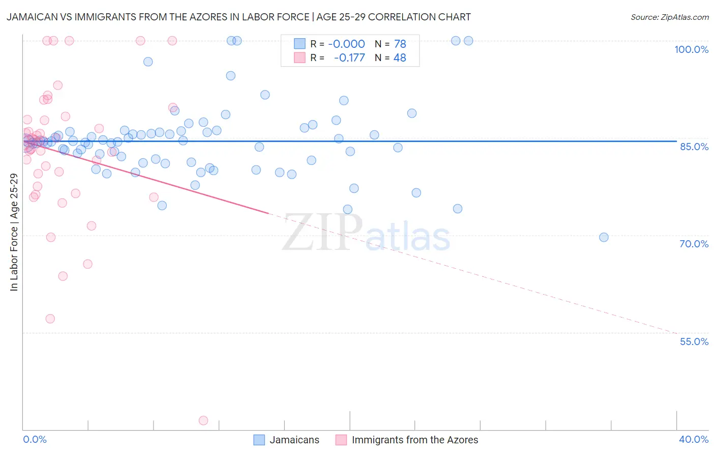Jamaican vs Immigrants from the Azores In Labor Force | Age 25-29