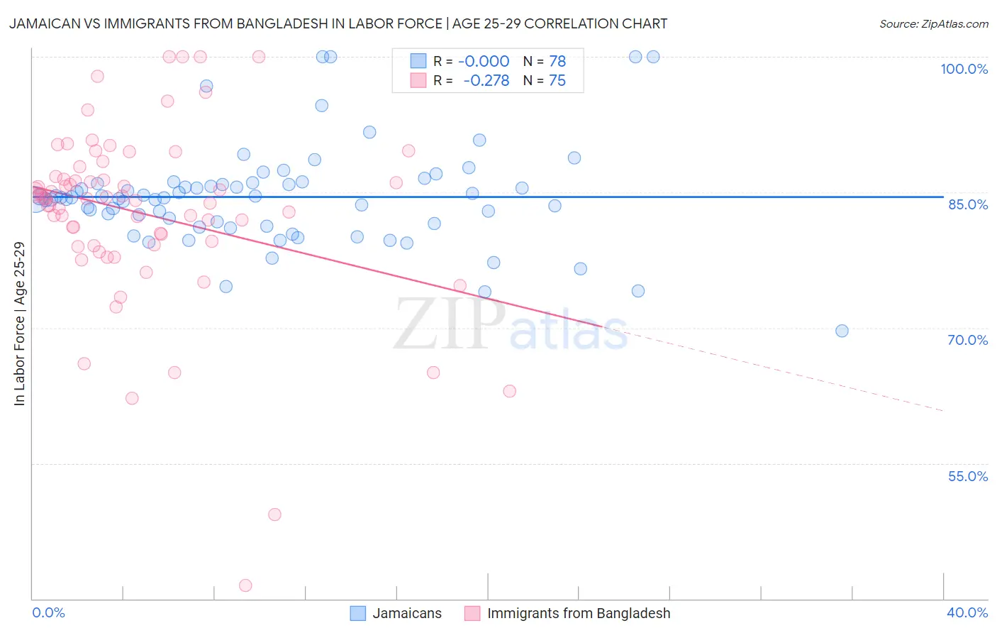 Jamaican vs Immigrants from Bangladesh In Labor Force | Age 25-29