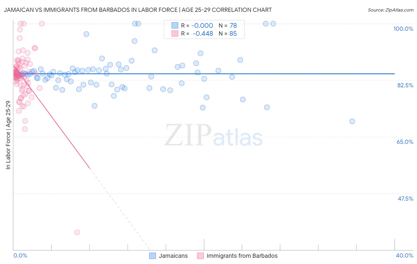 Jamaican vs Immigrants from Barbados In Labor Force | Age 25-29