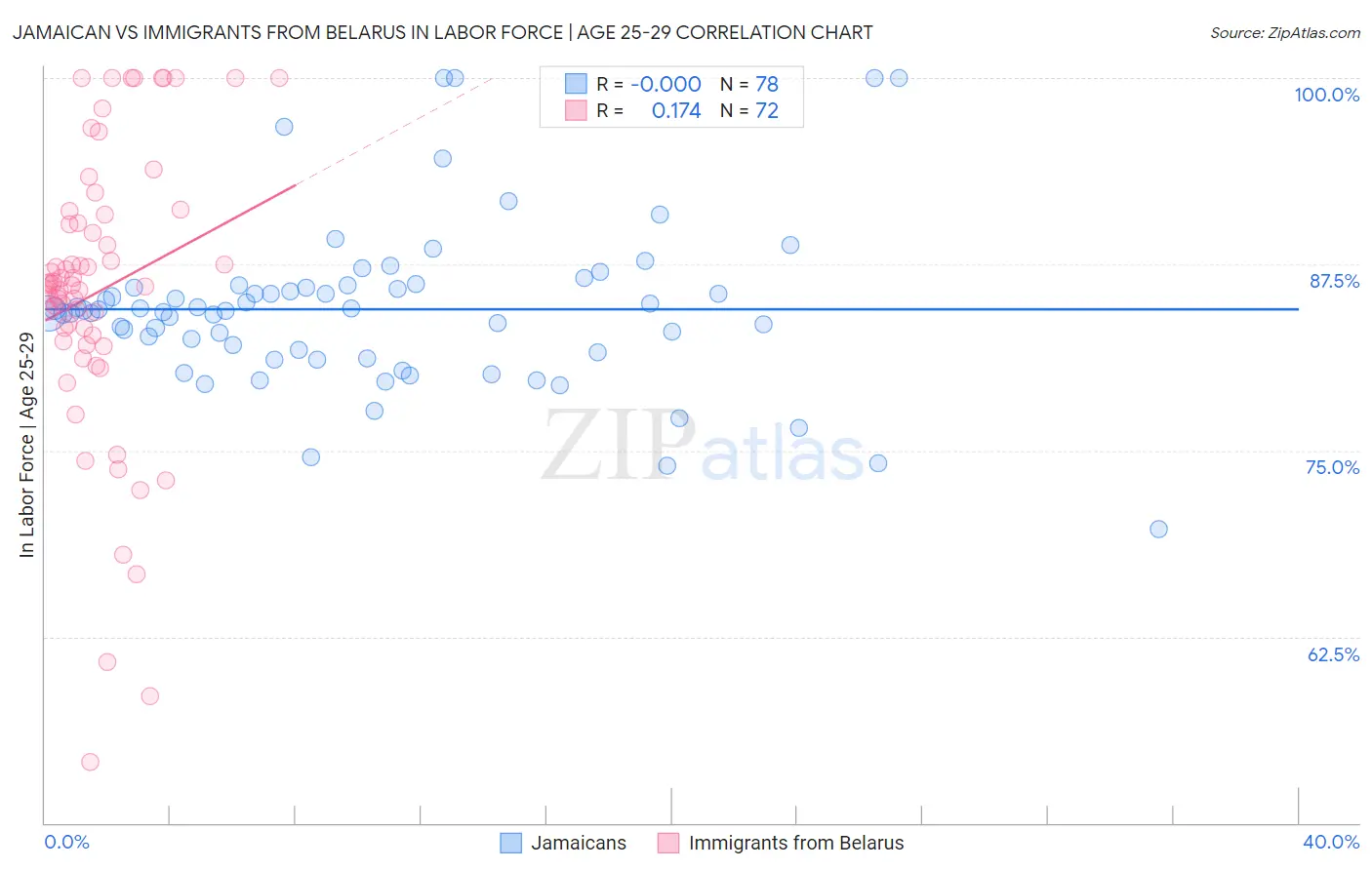 Jamaican vs Immigrants from Belarus In Labor Force | Age 25-29