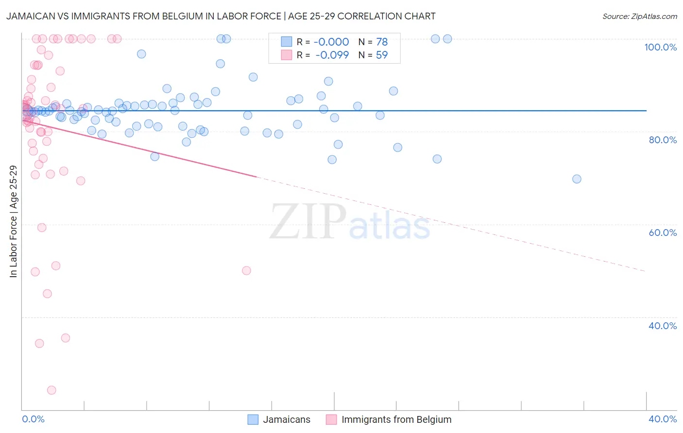 Jamaican vs Immigrants from Belgium In Labor Force | Age 25-29