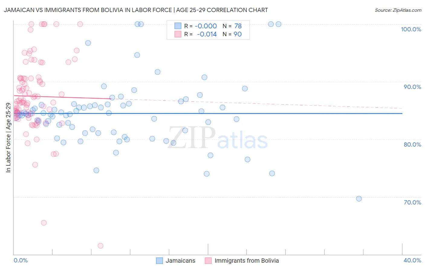 Jamaican vs Immigrants from Bolivia In Labor Force | Age 25-29