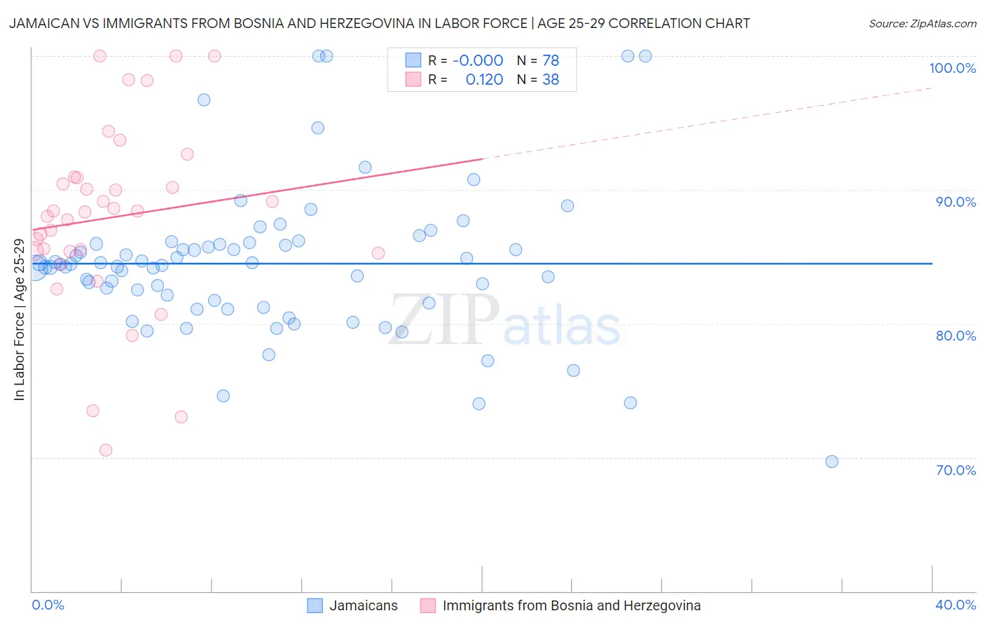 Jamaican vs Immigrants from Bosnia and Herzegovina In Labor Force | Age 25-29