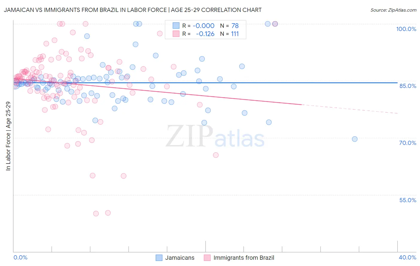 Jamaican vs Immigrants from Brazil In Labor Force | Age 25-29