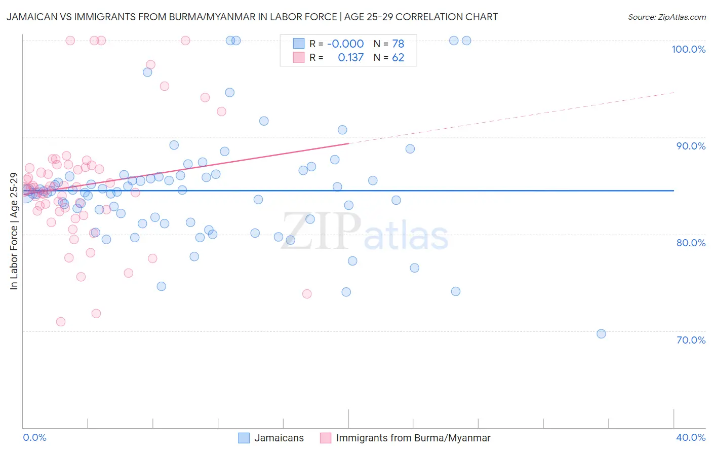 Jamaican vs Immigrants from Burma/Myanmar In Labor Force | Age 25-29