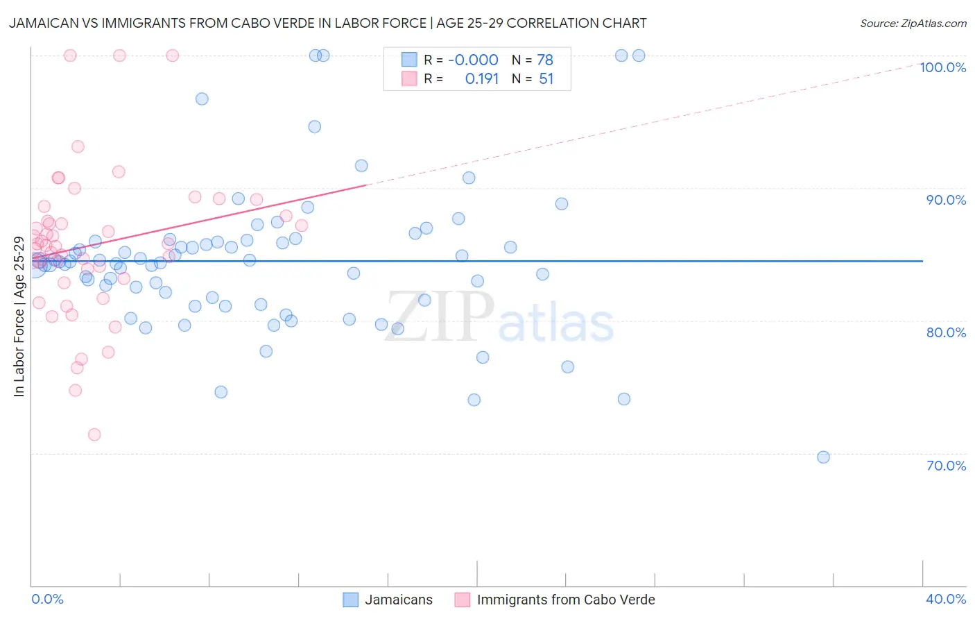Jamaican vs Immigrants from Cabo Verde In Labor Force | Age 25-29