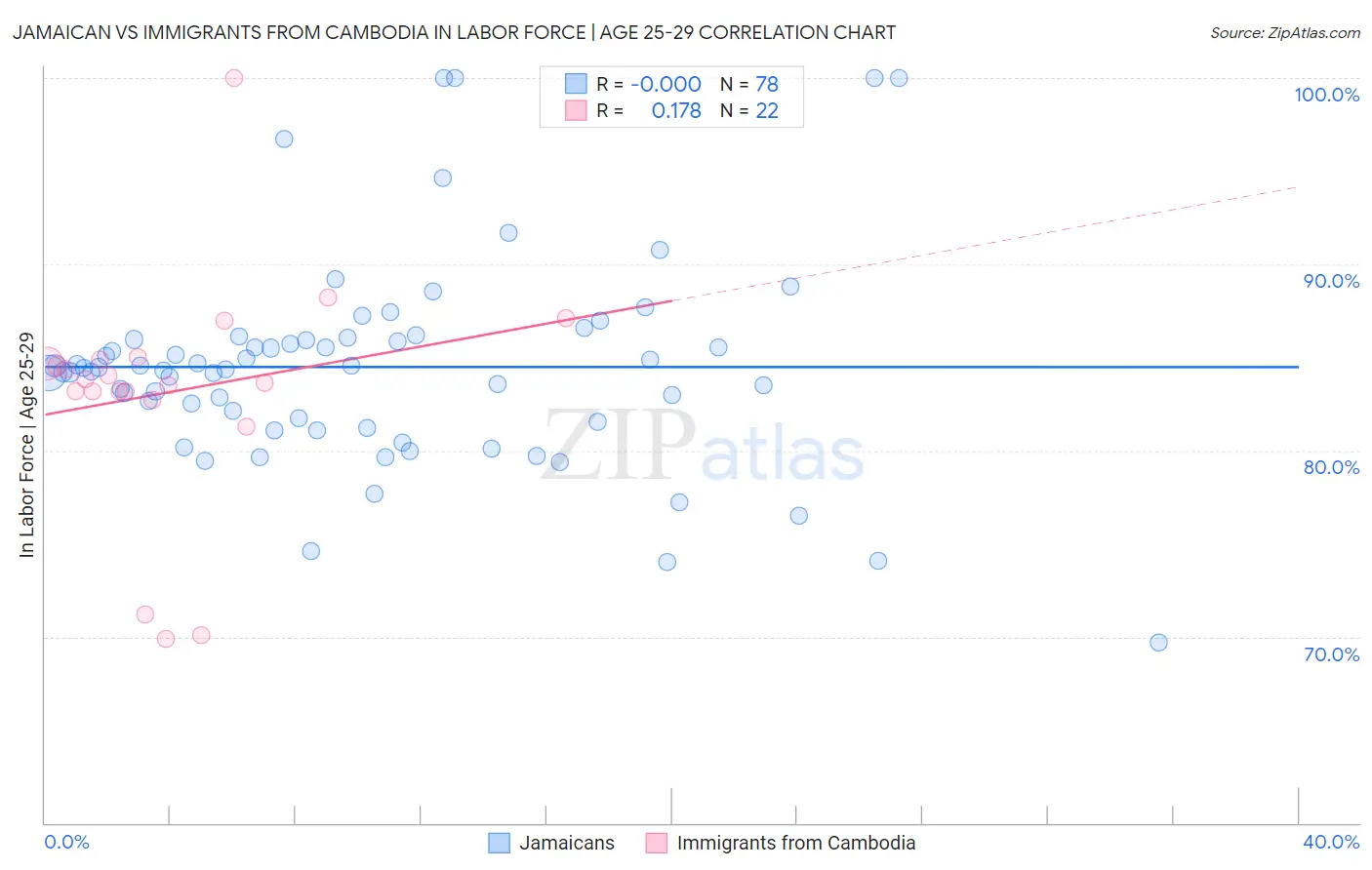 Jamaican vs Immigrants from Cambodia In Labor Force | Age 25-29