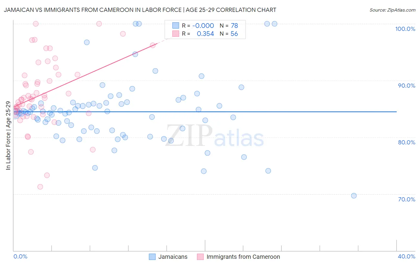 Jamaican vs Immigrants from Cameroon In Labor Force | Age 25-29