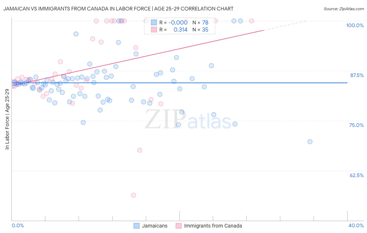 Jamaican vs Immigrants from Canada In Labor Force | Age 25-29