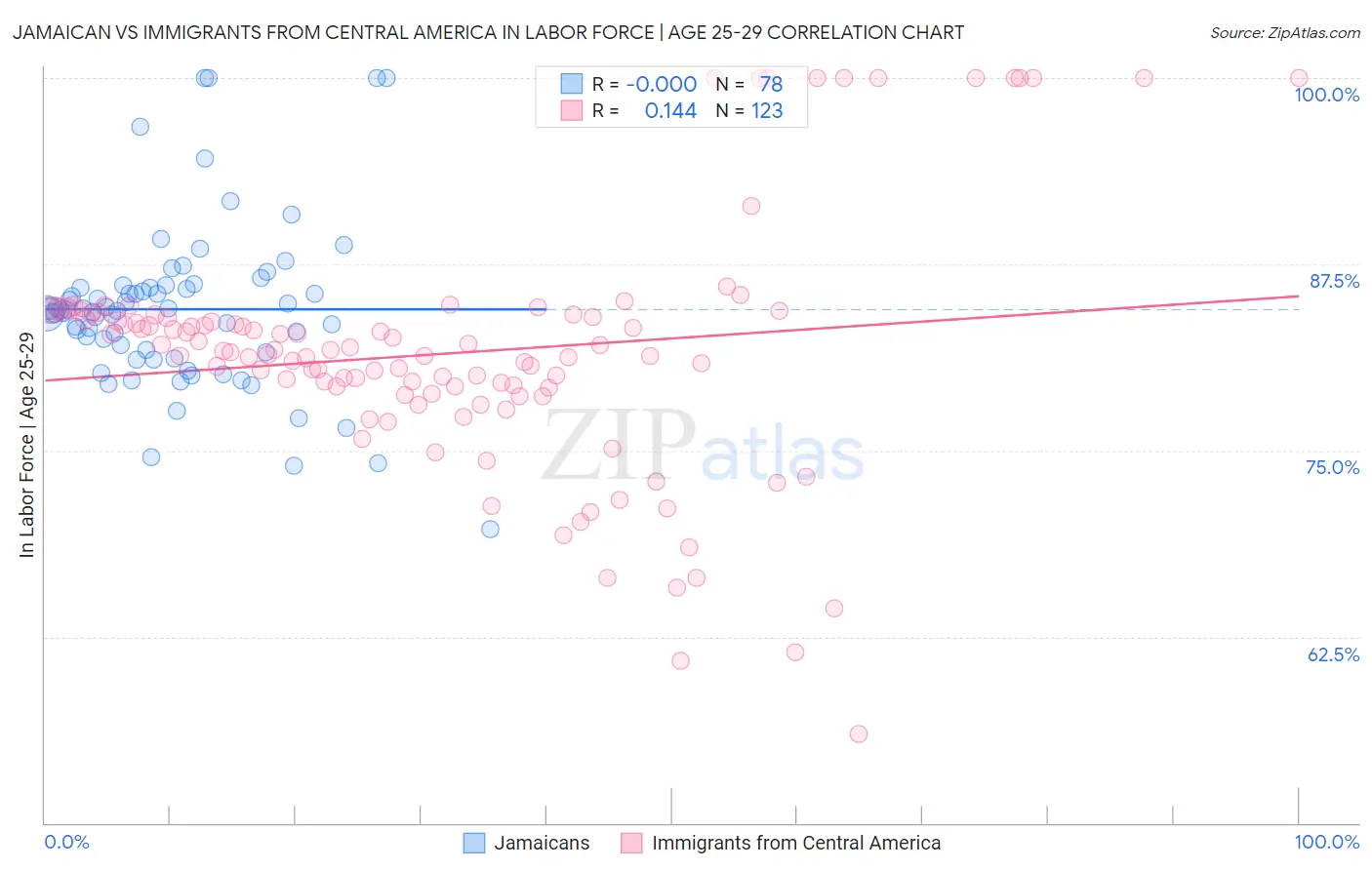 Jamaican vs Immigrants from Central America In Labor Force | Age 25-29