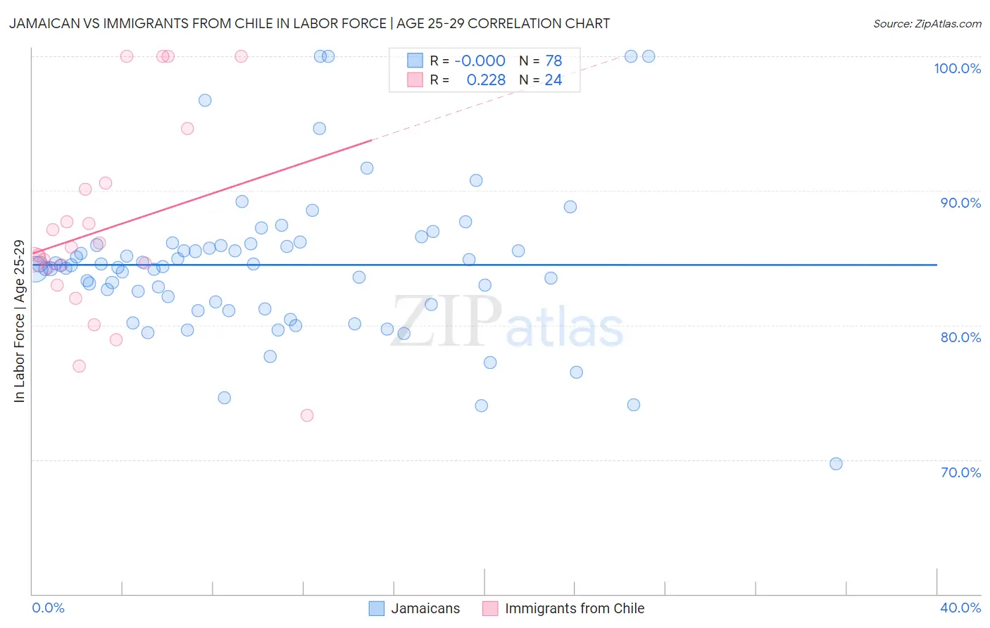 Jamaican vs Immigrants from Chile In Labor Force | Age 25-29