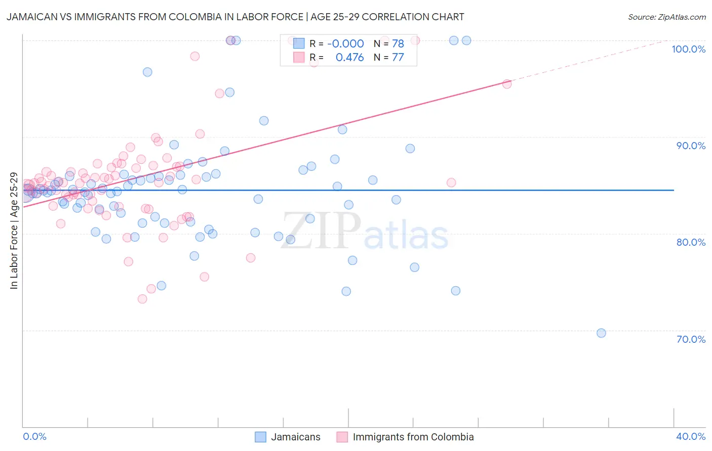 Jamaican vs Immigrants from Colombia In Labor Force | Age 25-29