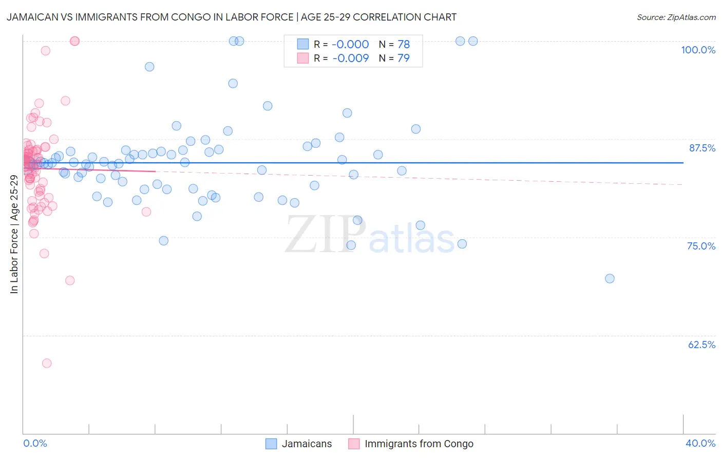 Jamaican vs Immigrants from Congo In Labor Force | Age 25-29