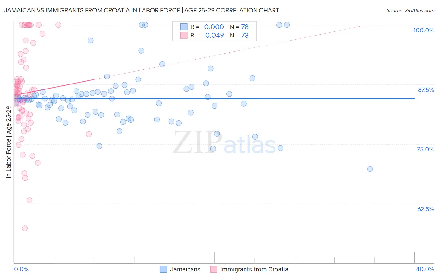Jamaican vs Immigrants from Croatia In Labor Force | Age 25-29