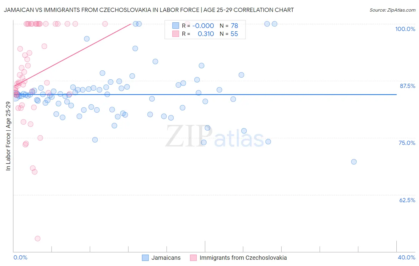 Jamaican vs Immigrants from Czechoslovakia In Labor Force | Age 25-29