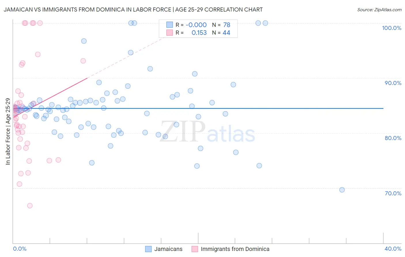 Jamaican vs Immigrants from Dominica In Labor Force | Age 25-29
