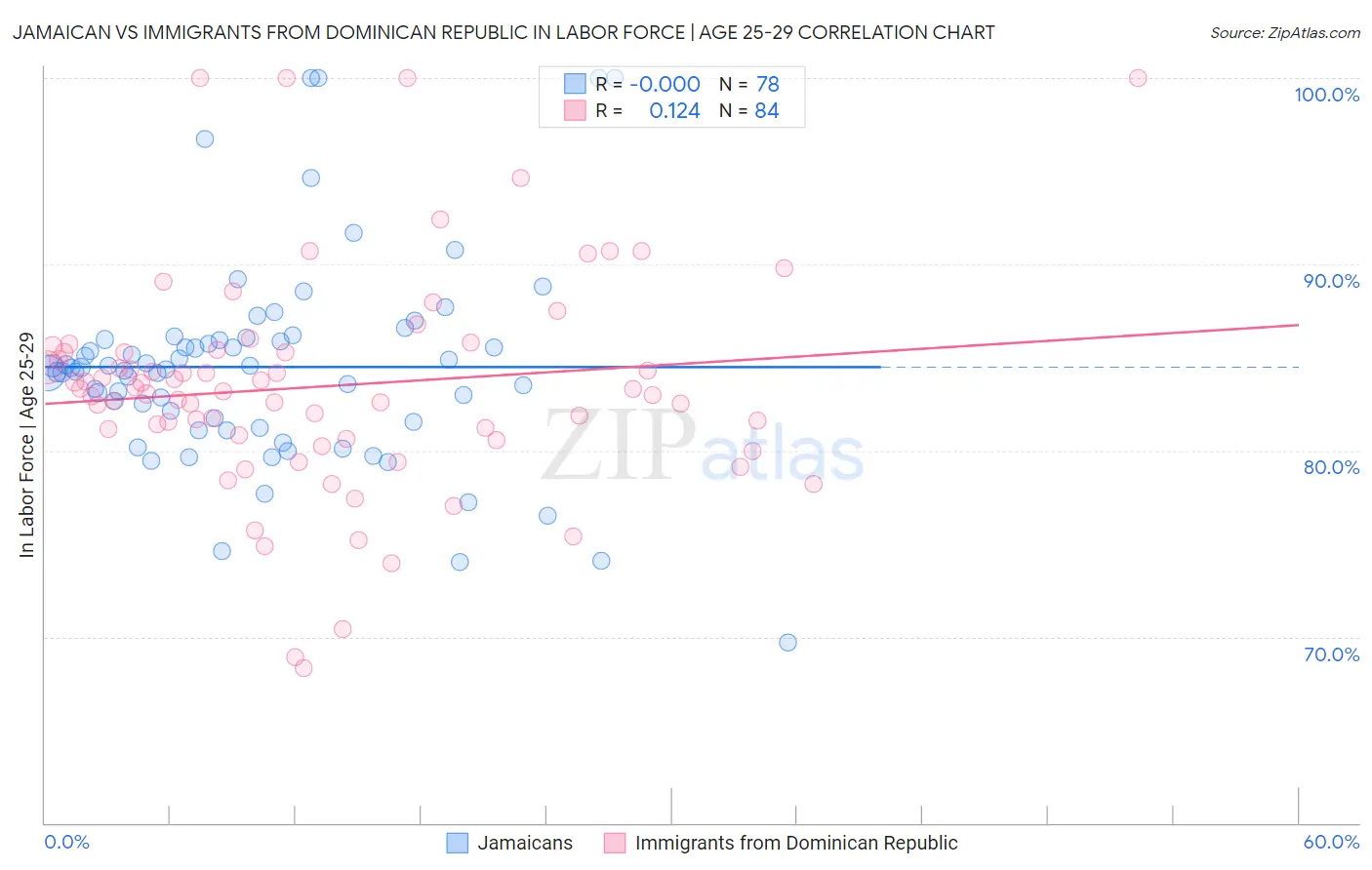 Jamaican vs Immigrants from Dominican Republic In Labor Force | Age 25-29