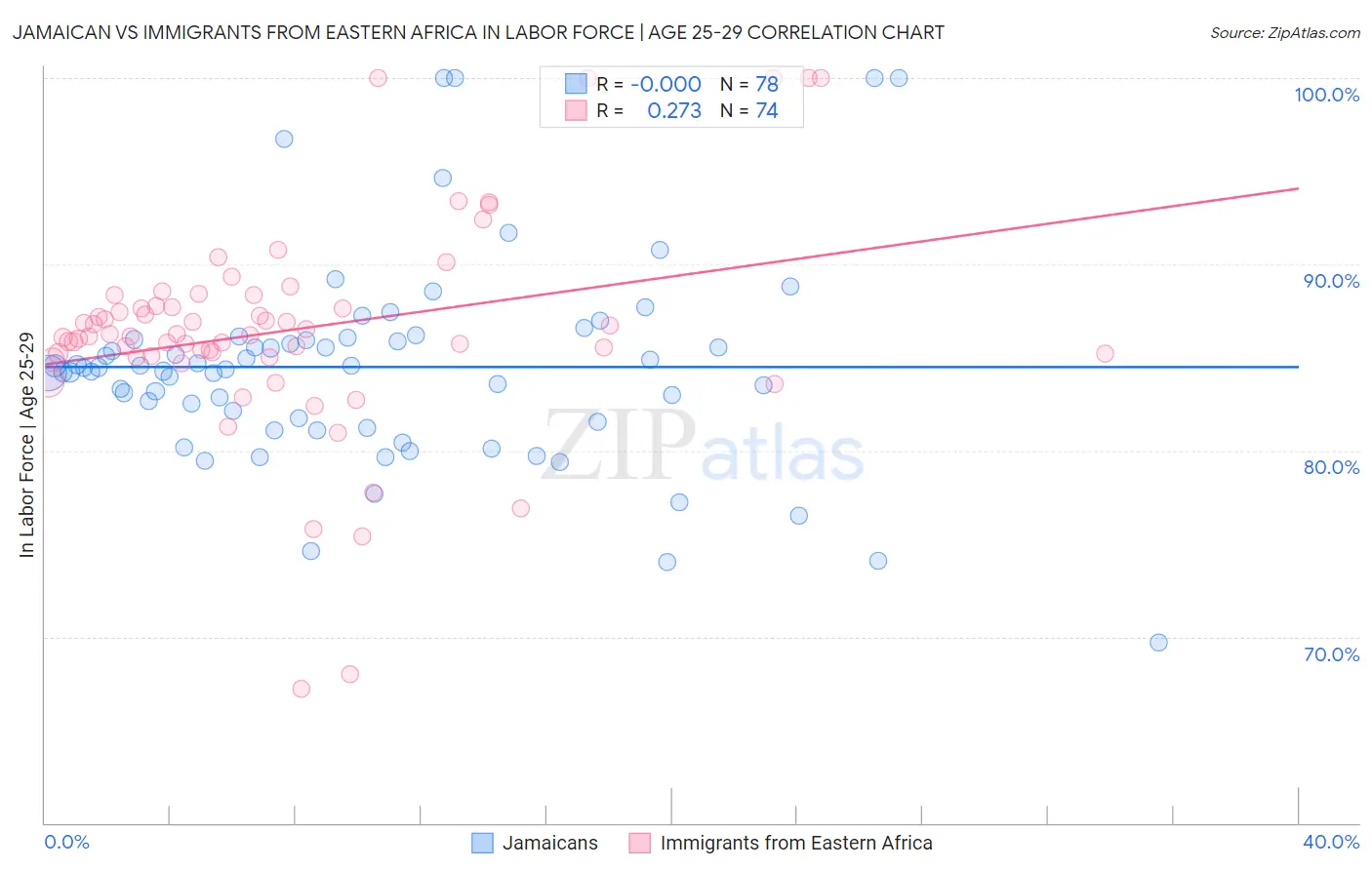 Jamaican vs Immigrants from Eastern Africa In Labor Force | Age 25-29