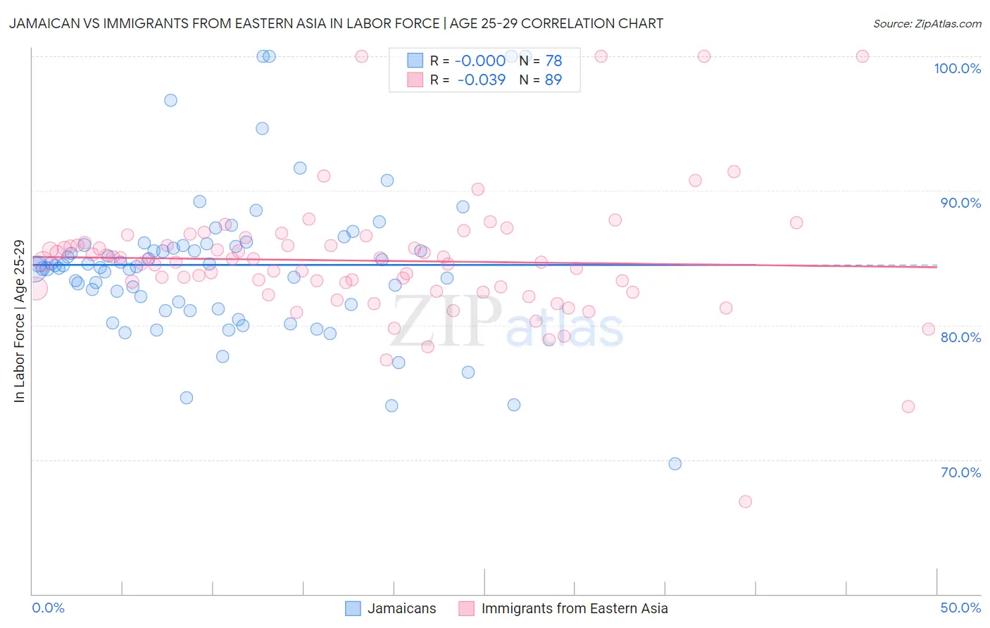 Jamaican vs Immigrants from Eastern Asia In Labor Force | Age 25-29