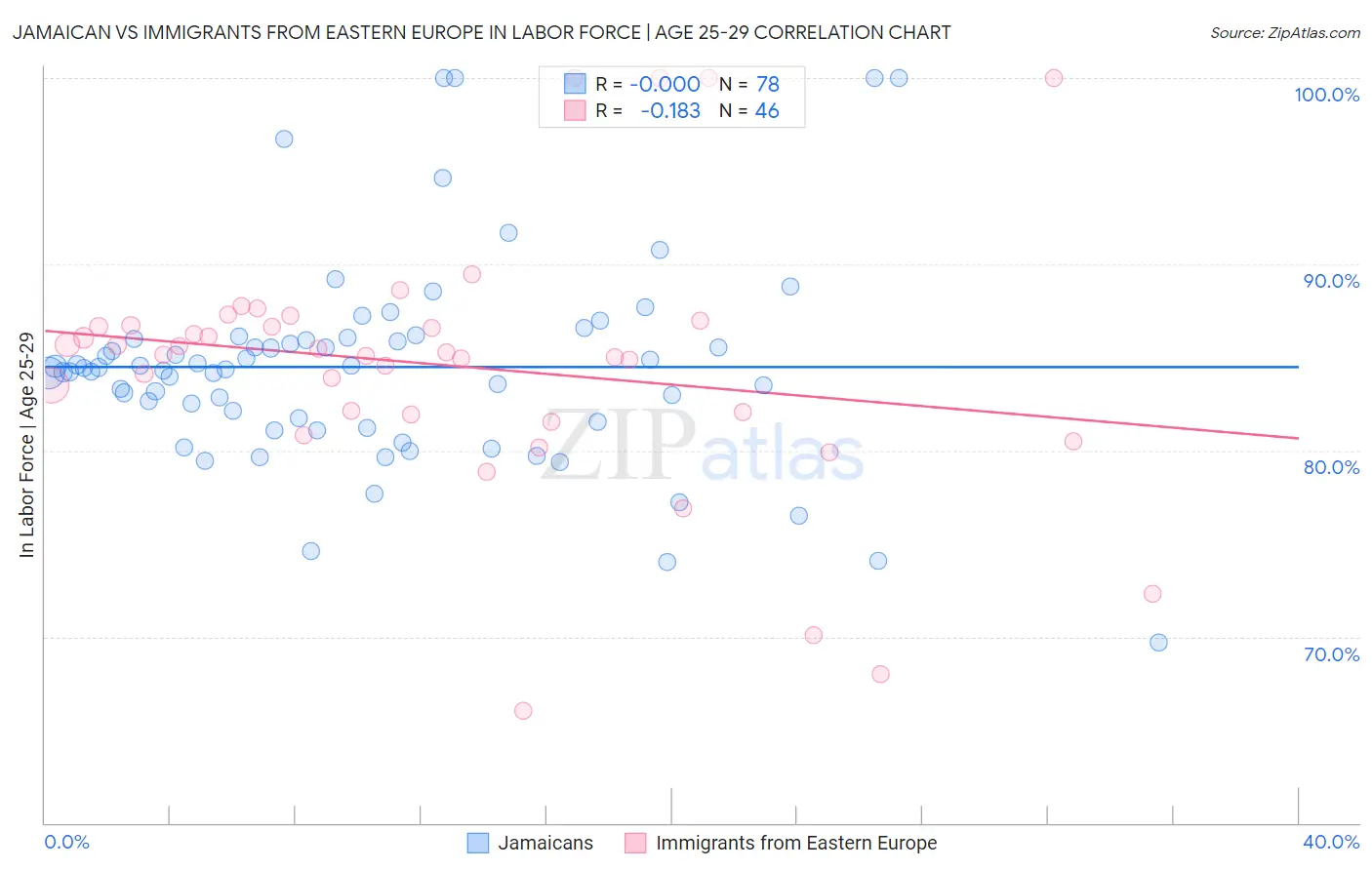 Jamaican vs Immigrants from Eastern Europe In Labor Force | Age 25-29