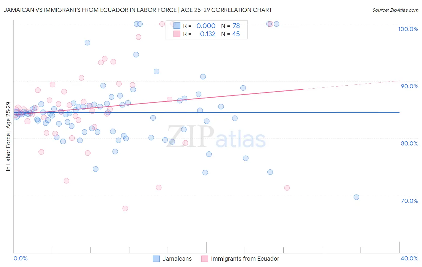 Jamaican vs Immigrants from Ecuador In Labor Force | Age 25-29