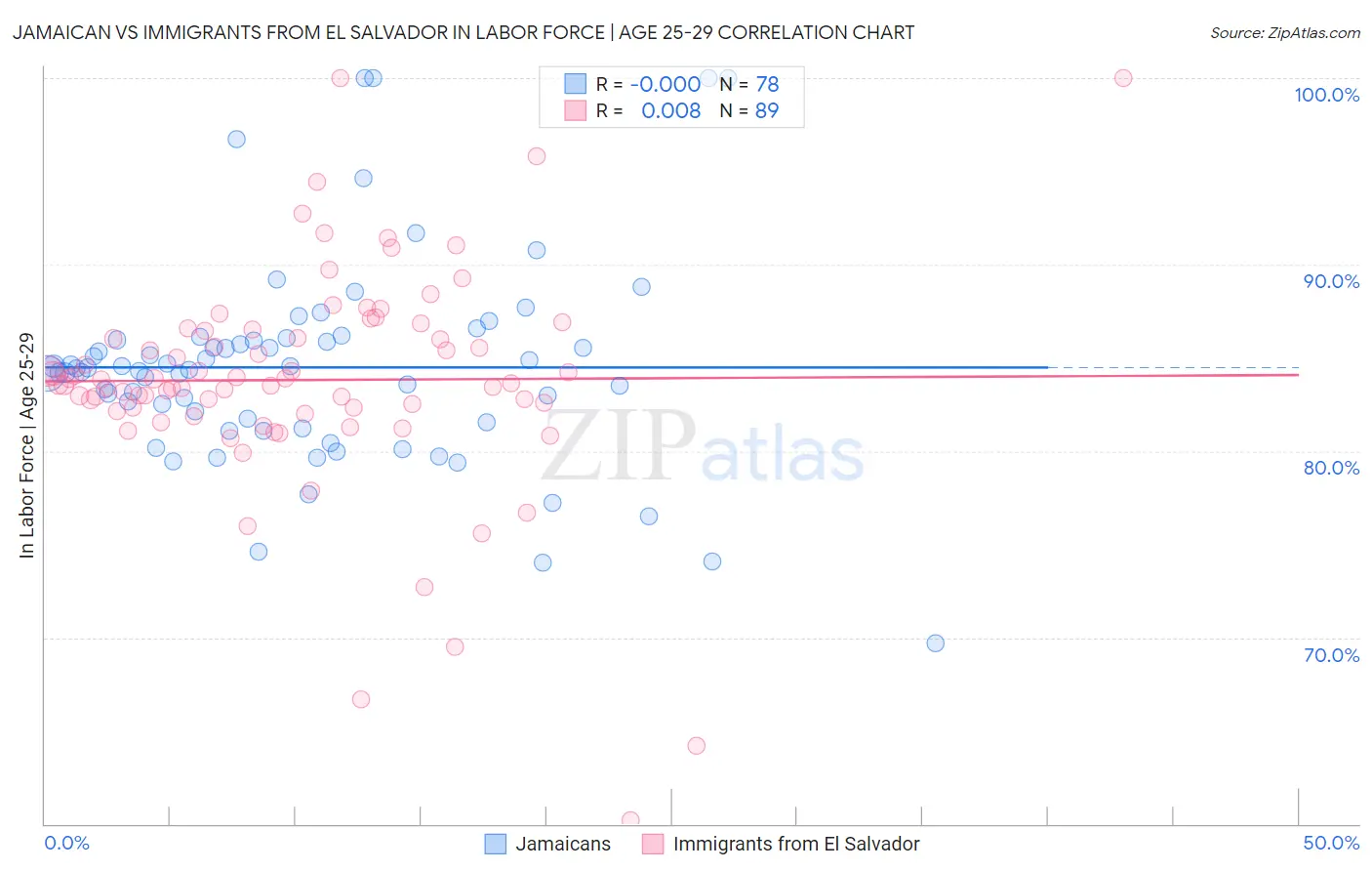 Jamaican vs Immigrants from El Salvador In Labor Force | Age 25-29