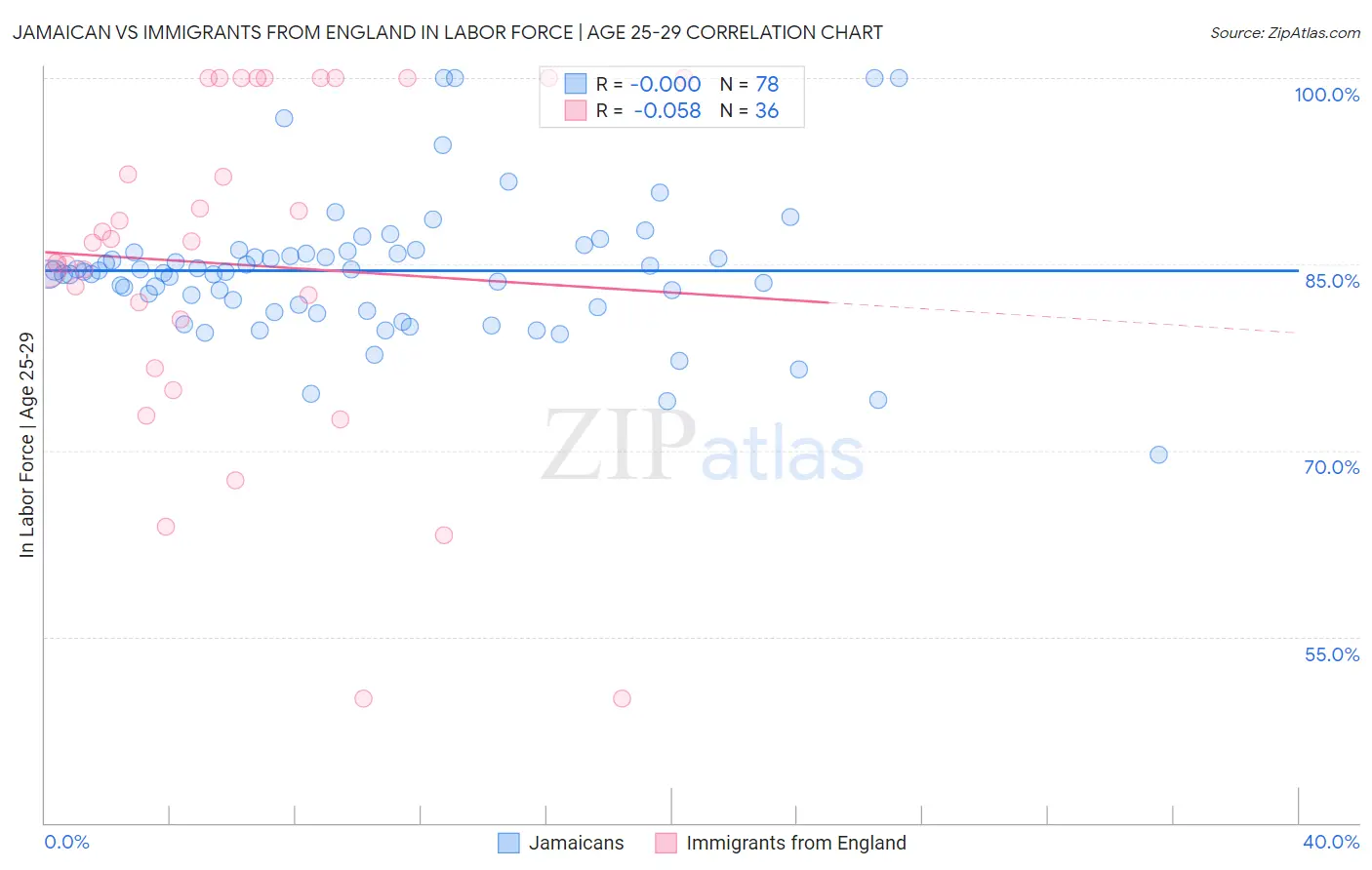 Jamaican vs Immigrants from England In Labor Force | Age 25-29