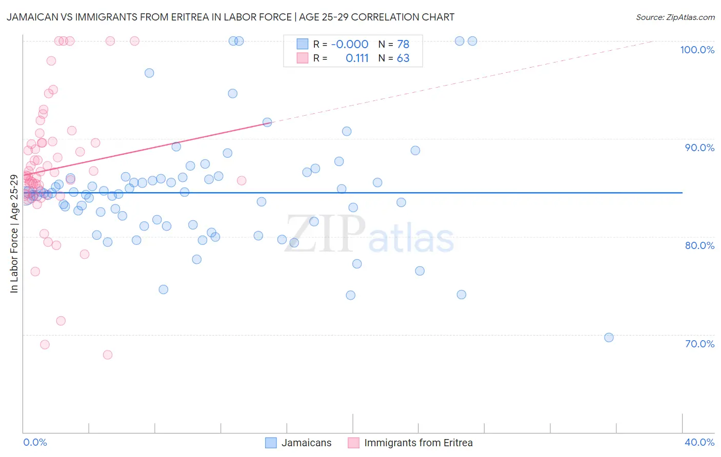 Jamaican vs Immigrants from Eritrea In Labor Force | Age 25-29