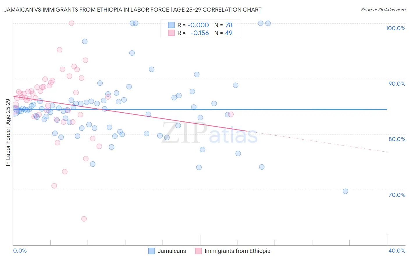 Jamaican vs Immigrants from Ethiopia In Labor Force | Age 25-29