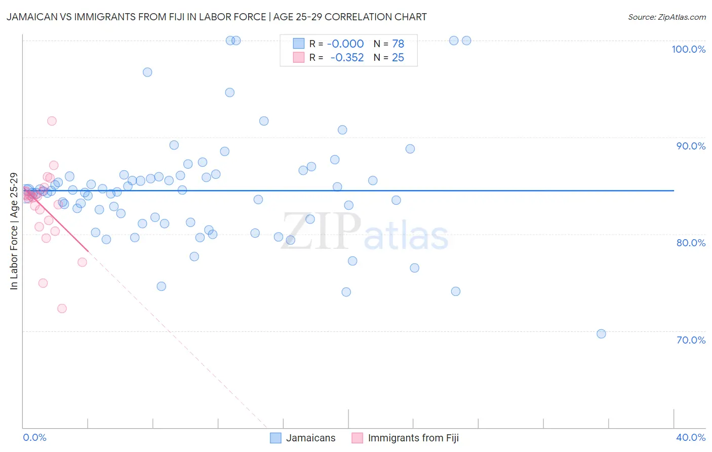 Jamaican vs Immigrants from Fiji In Labor Force | Age 25-29