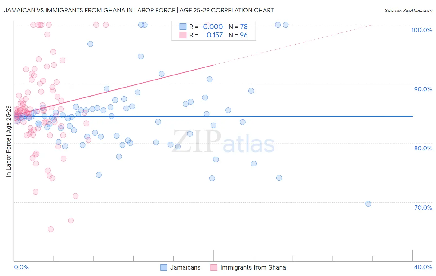 Jamaican vs Immigrants from Ghana In Labor Force | Age 25-29