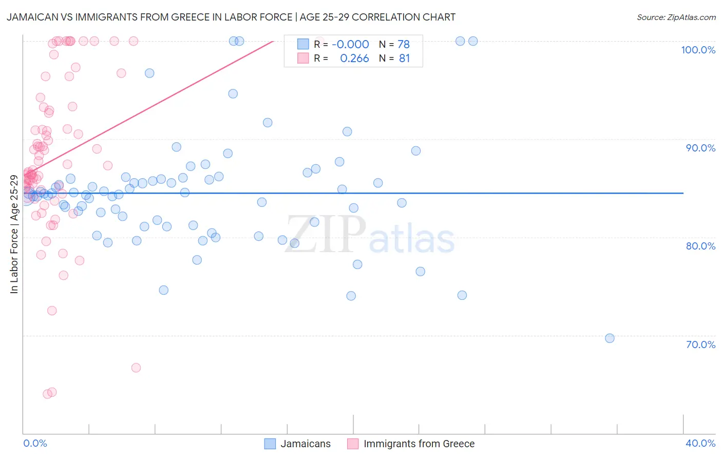 Jamaican vs Immigrants from Greece In Labor Force | Age 25-29