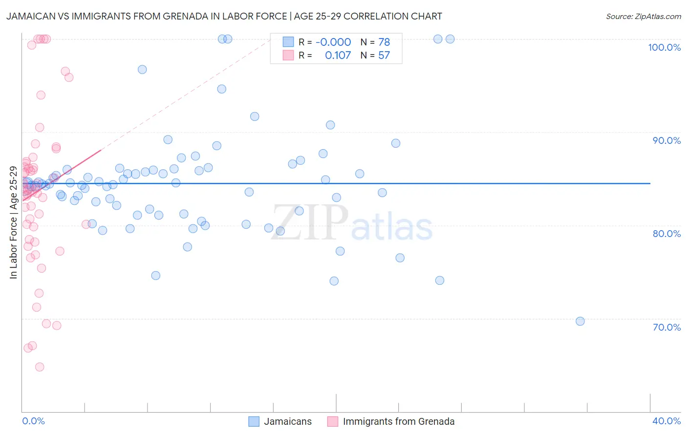 Jamaican vs Immigrants from Grenada In Labor Force | Age 25-29