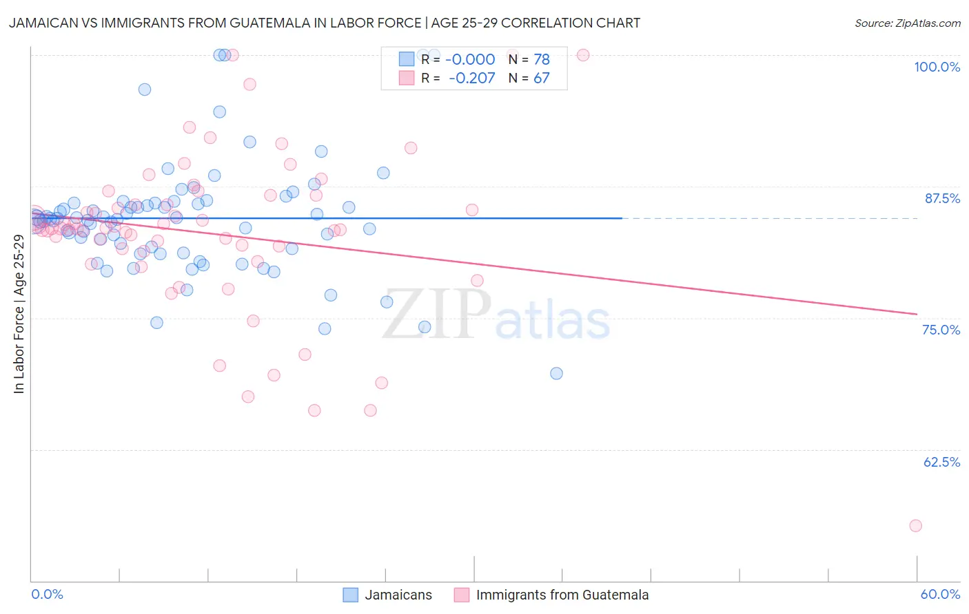 Jamaican vs Immigrants from Guatemala In Labor Force | Age 25-29