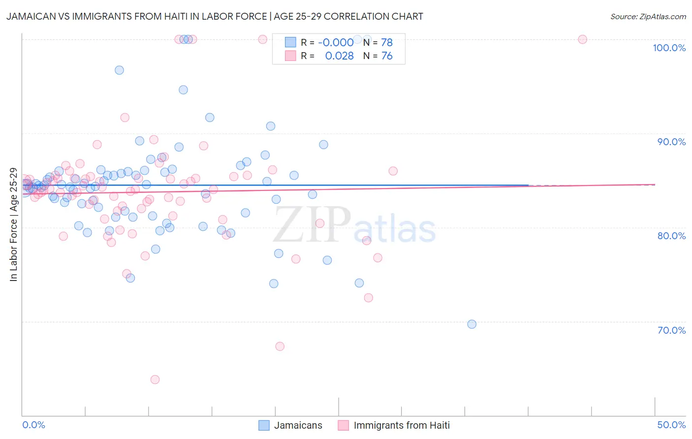 Jamaican vs Immigrants from Haiti In Labor Force | Age 25-29