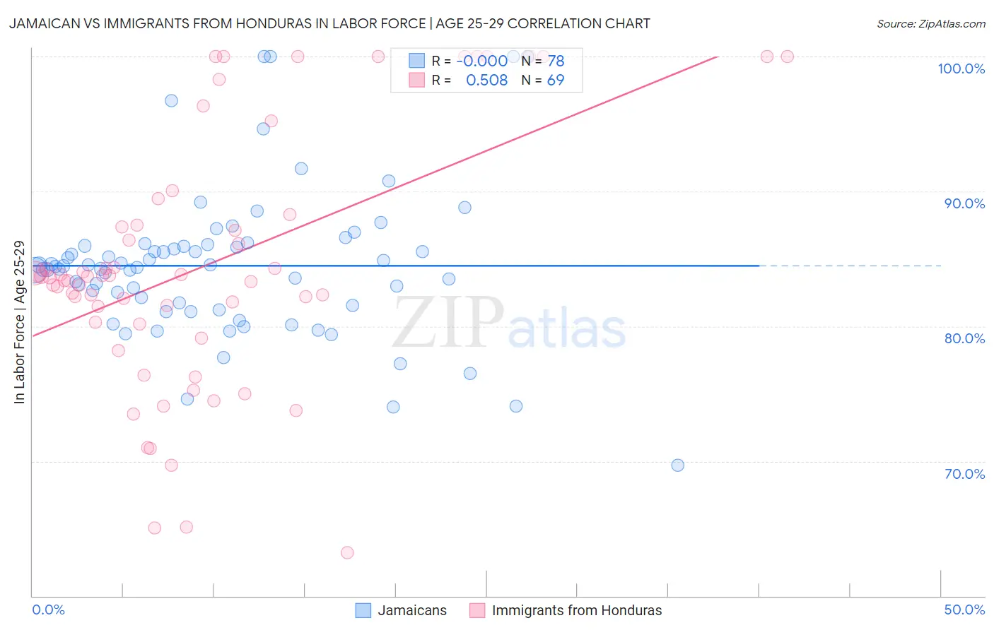 Jamaican vs Immigrants from Honduras In Labor Force | Age 25-29