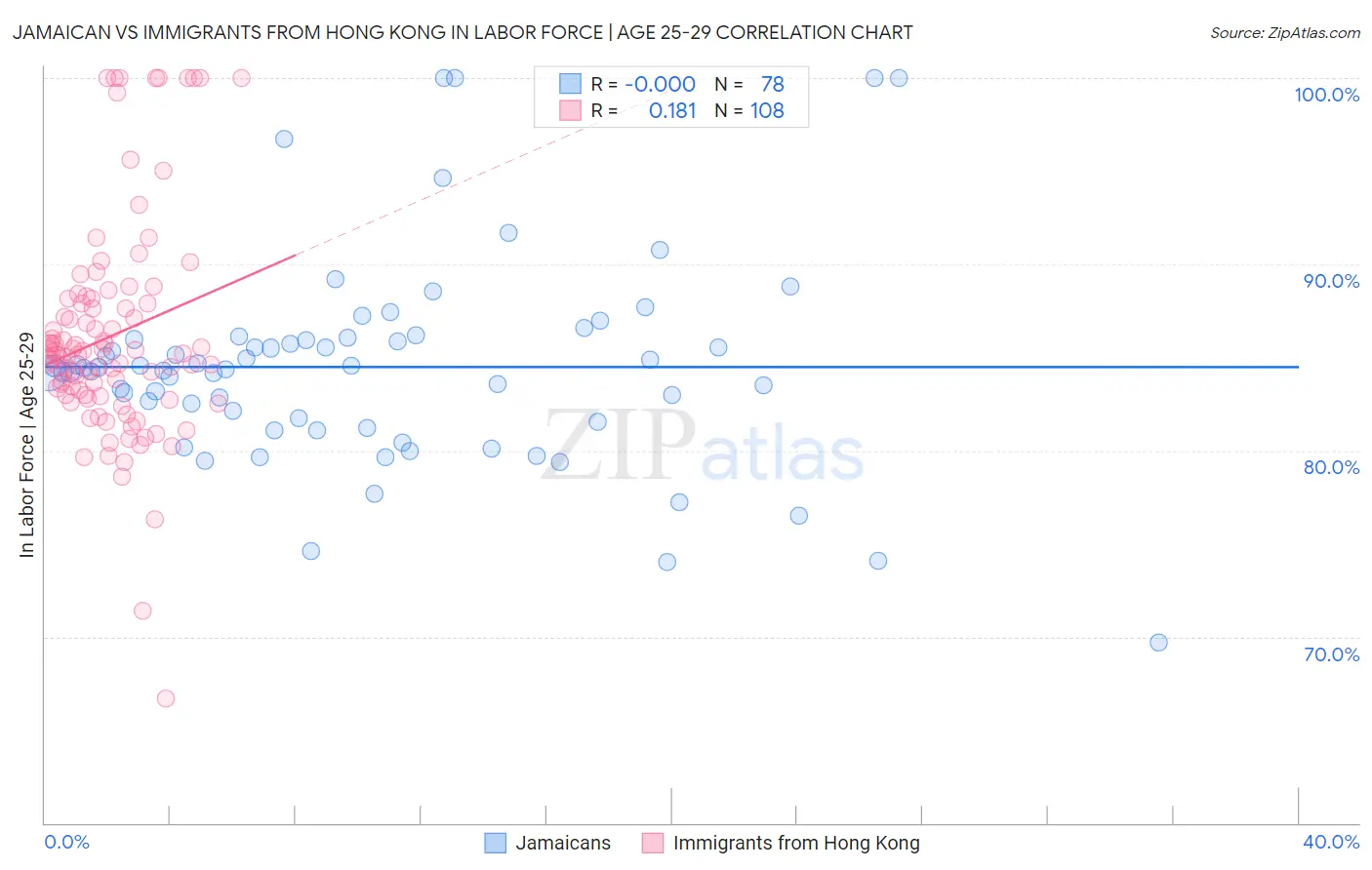 Jamaican vs Immigrants from Hong Kong In Labor Force | Age 25-29