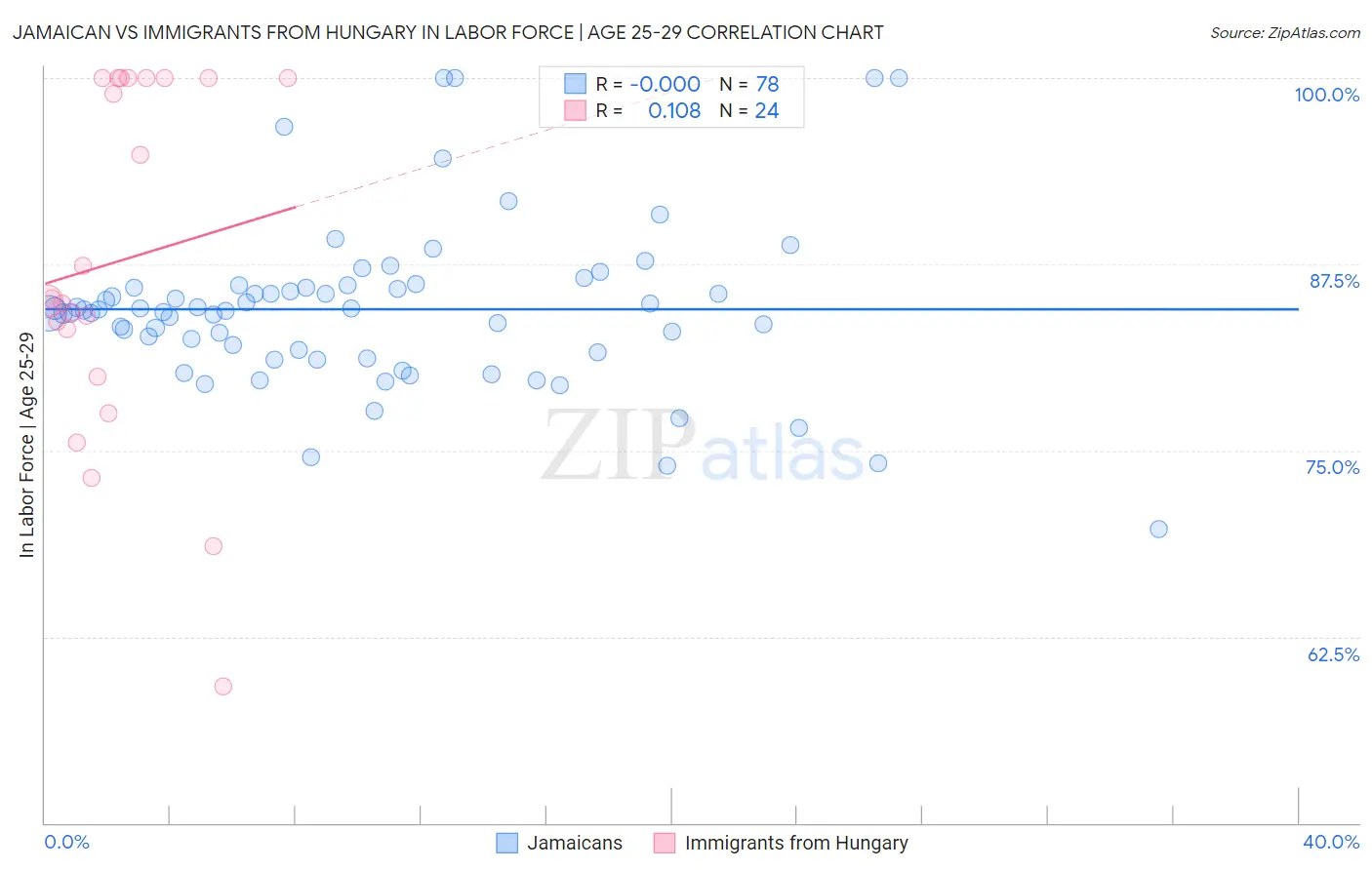 Jamaican vs Immigrants from Hungary In Labor Force | Age 25-29