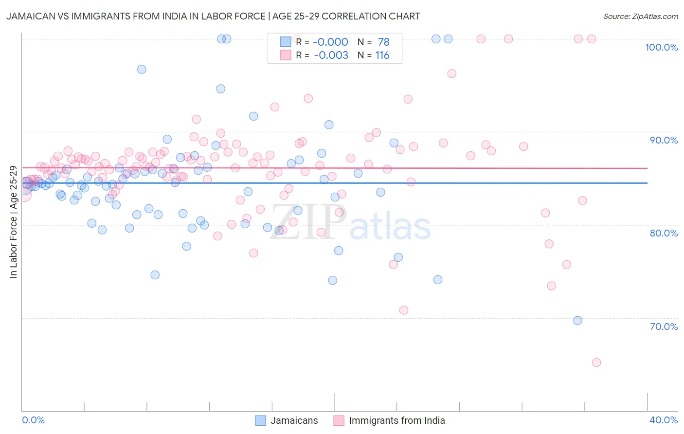 Jamaican vs Immigrants from India In Labor Force | Age 25-29