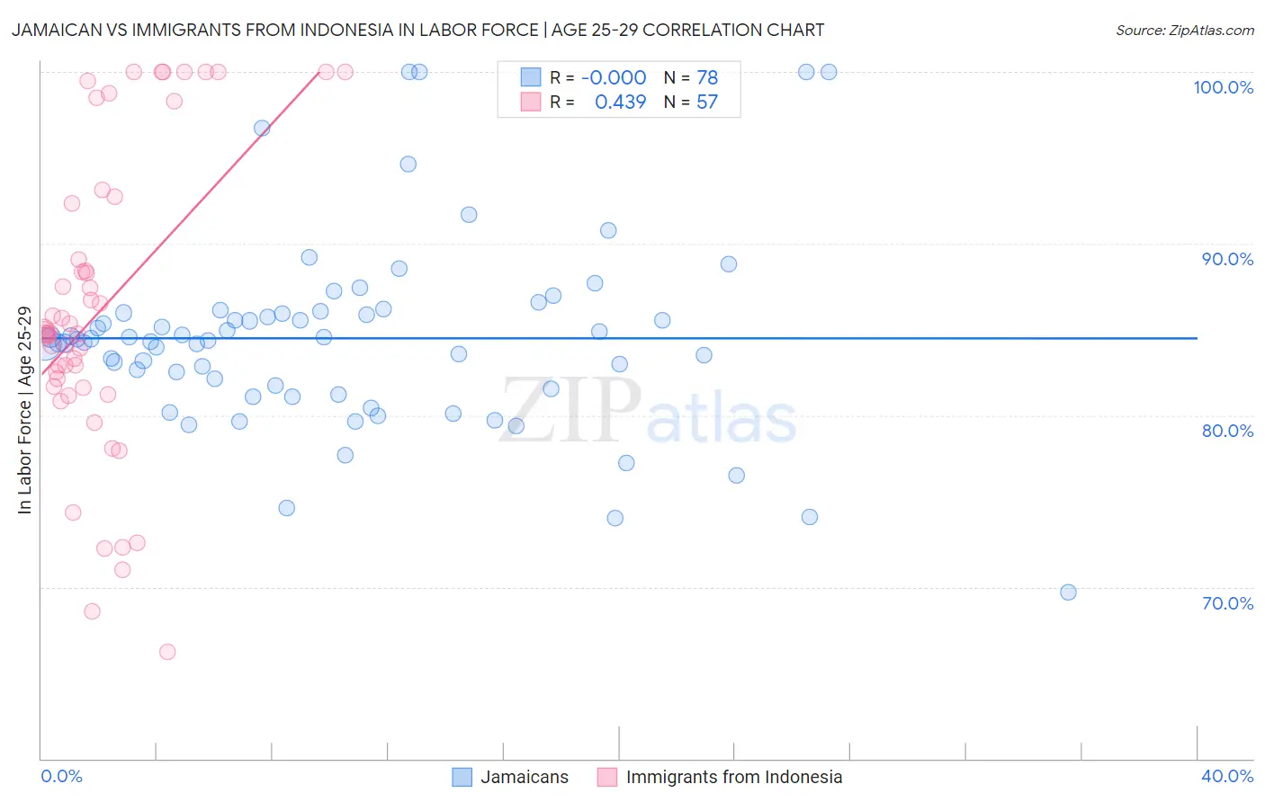 Jamaican vs Immigrants from Indonesia In Labor Force | Age 25-29